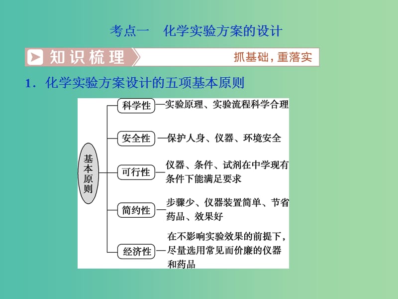 高考化学总复习第10章化学实验基础第4节化学实验方案的设计与评价课件新人教版.ppt_第3页