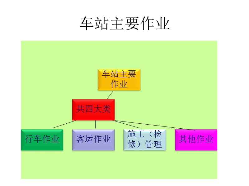 城市轨道交通车站各岗位职责及流程.ppt_第3页