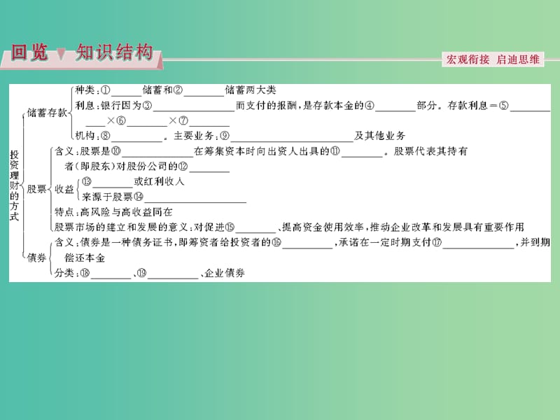 高考政治总复习 第二单元 生产劳动与经营 第六课 投资理财的选择课件 新人教版必修1.ppt_第3页