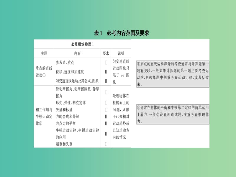 高考物理二轮复习 考前冲刺攻略 第一步 研考纲悉考情 锁定高考风向标课件.ppt_第3页