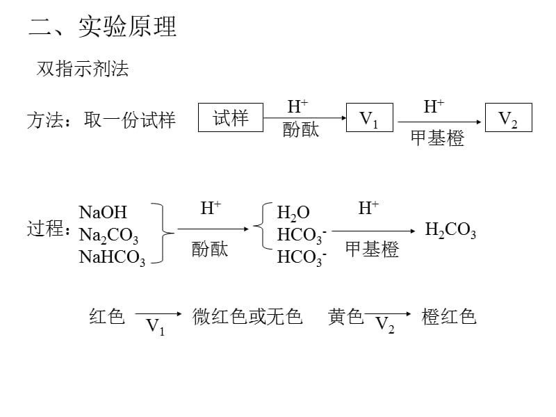 实验五混合碱的测定.ppt_第3页