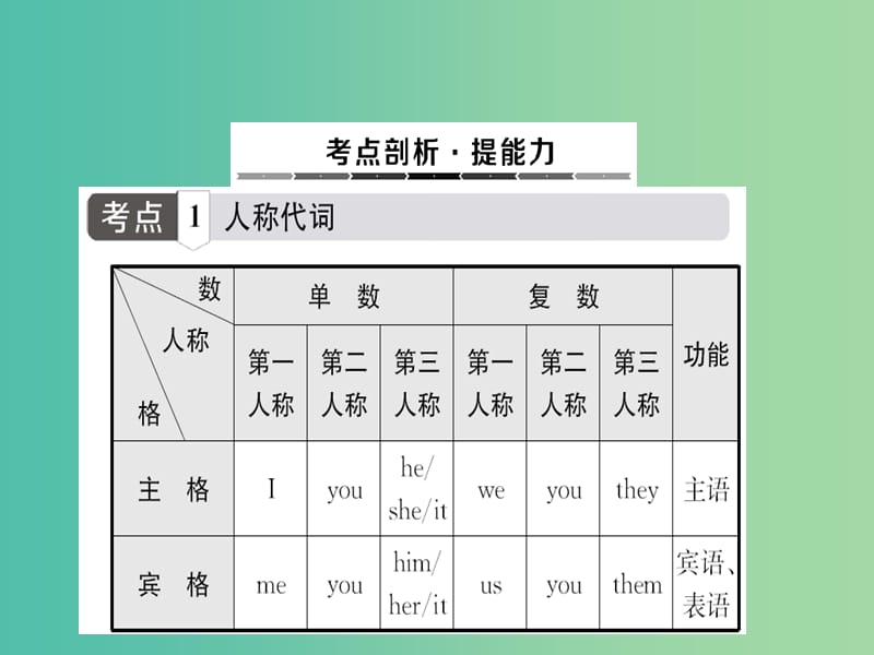 中考英语总复习 语法专题 2 代词课件.ppt_第2页