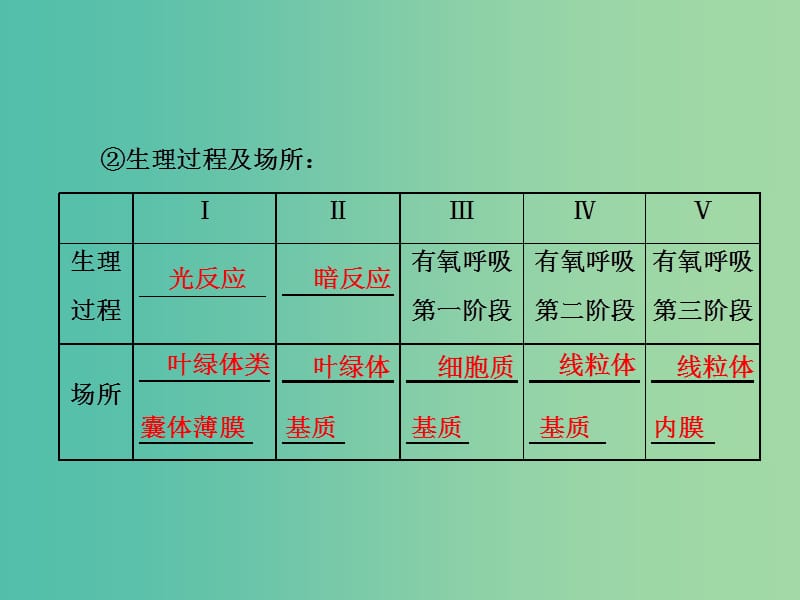 高考生物二轮复习 第一部分 专题一 细胞系统 第3讲 第2课时 光合作用与细胞呼吸(难点增分课)课件.ppt_第2页