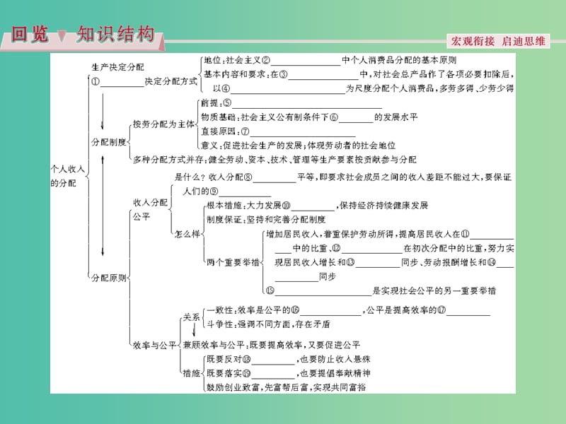 高考政治总复习 第三单元 财政与税收 第七课 个人收入的分配课件 新人教版必修1.ppt_第3页