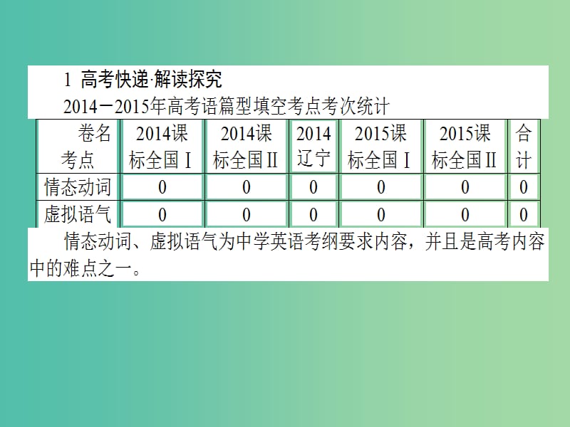 高考英语二轮复习 专题六 情态动词和虚拟语气课件.ppt_第2页