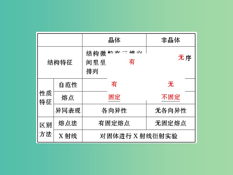 高考化学总复习 第三章 晶体结构与性质课件（选修3）.ppt_第3页