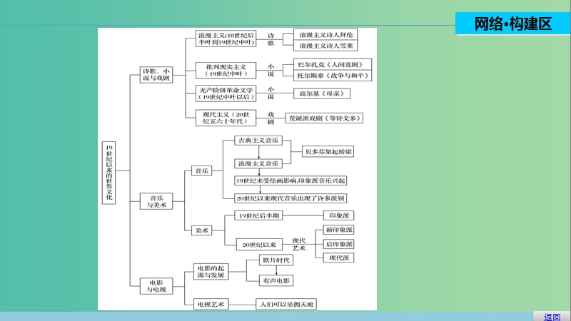 高中历史 第四单元 19世纪以来的世界文化 22 单元学习总结课件 岳麓版必修3.ppt_第2页