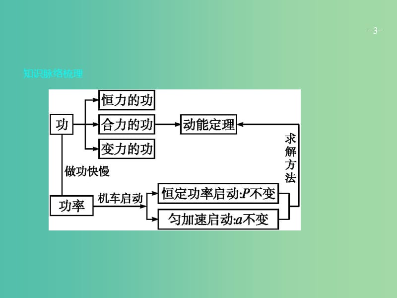 高考物理二轮复习 专题整合高频突破 专题五 功 功率 动能定理课件.ppt_第3页