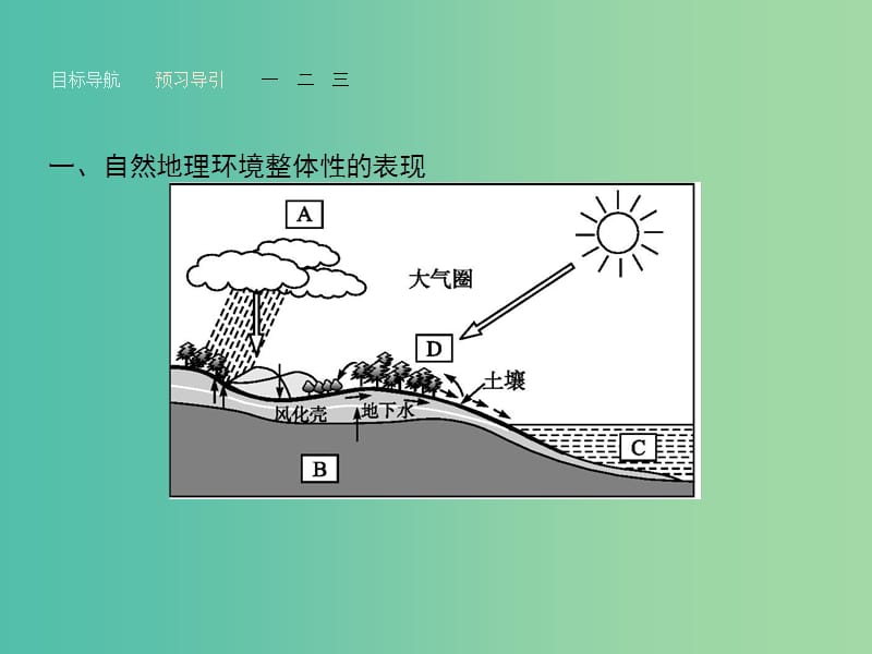 高中地理 3.2 自然地理环境的整体性课件 湘教版必修1.ppt_第3页