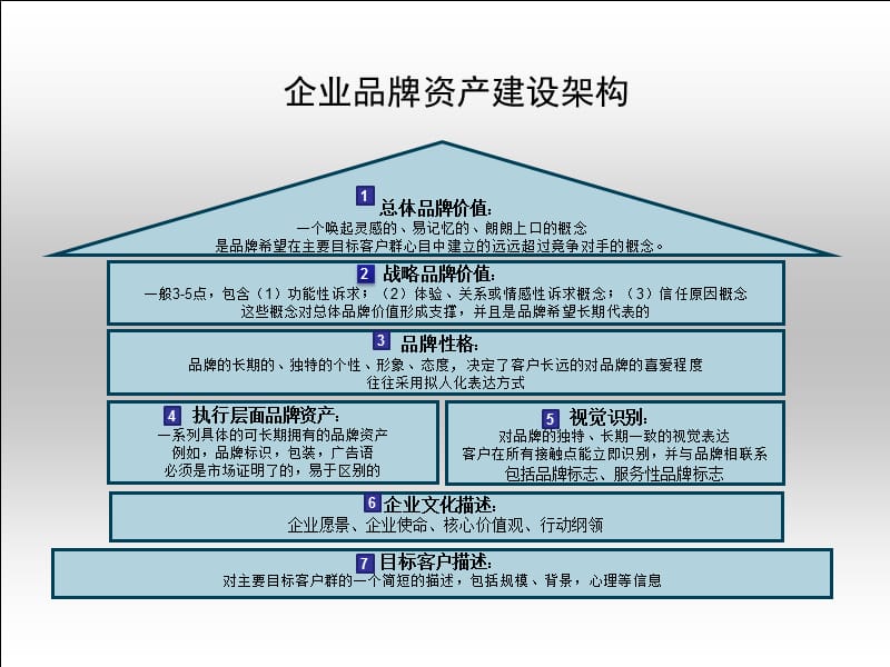 品牌建设规划流程.ppt_第3页