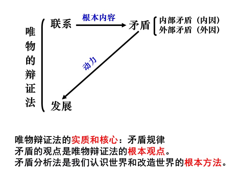 矛盾是事物发展的源泉和动力.ppt_第2页