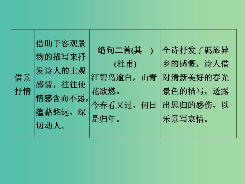 高考语文二轮复习 第二部分 第二章 第一节 古诗常见抒情方式课件.ppt_第3页