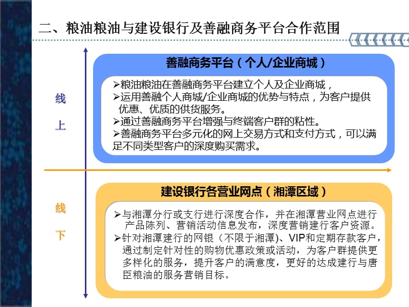 建行及善融商务营销合作方案.ppt_第3页