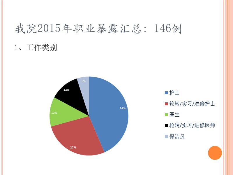 职业暴露处理流程.ppt_第3页