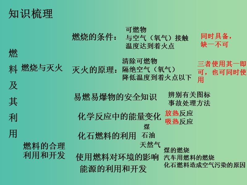 九年级化学上册 第7单元 燃料及其利用复习课件 （新版）新人教版.ppt_第1页