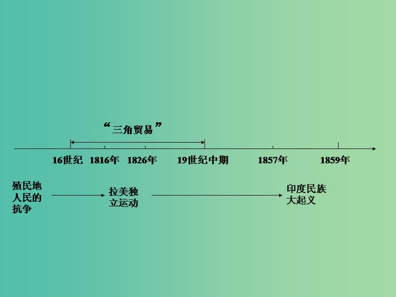 中考历史 第一部分 教材知识梳理 模块四 世界古 近代史 第四单元 殖民扩张与殖民地人民的抗争课件.ppt_第2页