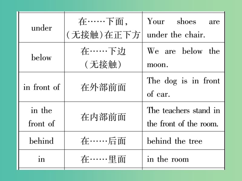 中考英语总复习 第二篇 中考专题突破 第一部分 语法专题 专题精讲四 介词和介词短语课件 仁爱版.ppt_第2页