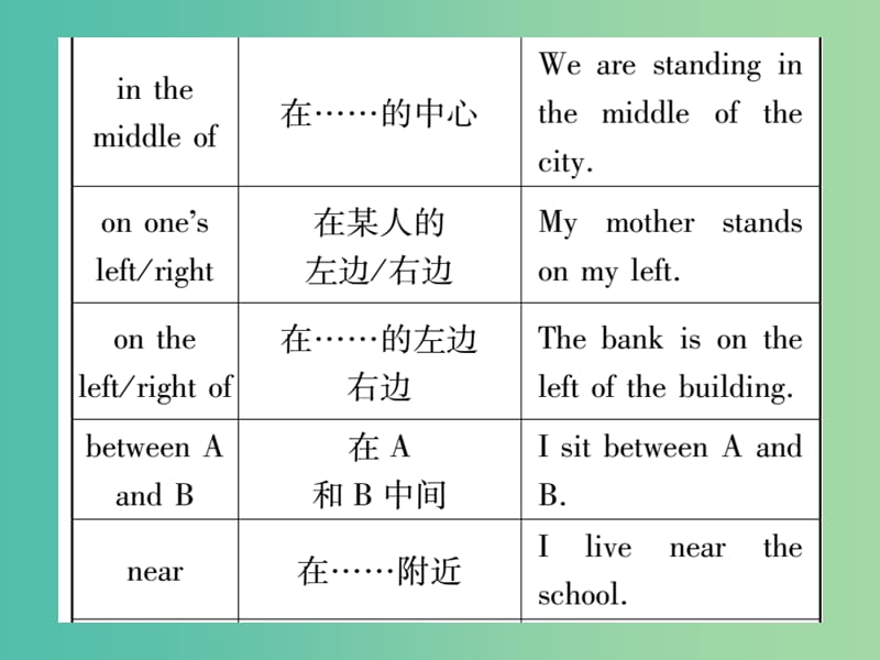 中考英语总复习 第二篇 中考专题突破 第一部分 语法专题 专题精讲四 介词和介词短语课件 仁爱版.ppt_第3页