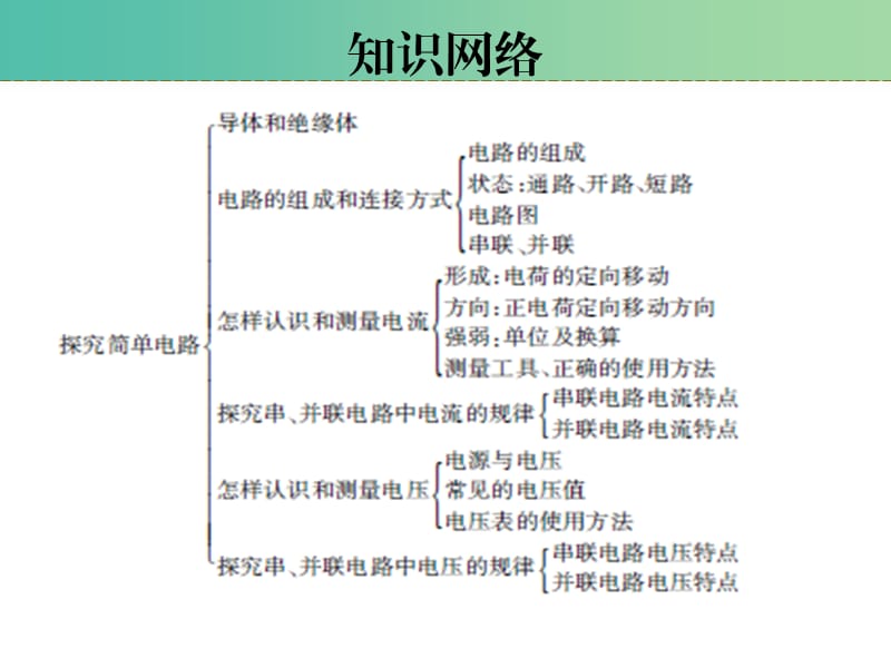 中考物理 第十四章 探究简单电路复习课件 粤教沪版.ppt_第3页