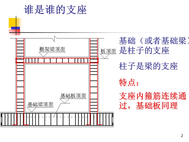 钢筋翻样教程(PPT).ppt_第2页