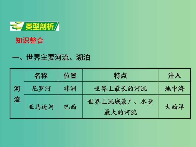 中考地理 第二部分 专题分类攻略 类型三 世界的主要河流及对人类活动的影响复习课件 新人教版.ppt_第2页