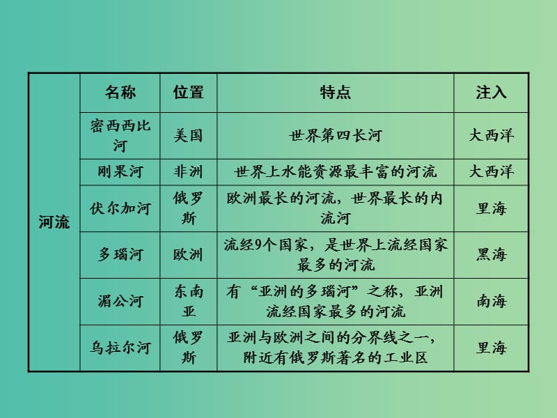 中考地理 第二部分 专题分类攻略 类型三 世界的主要河流及对人类活动的影响复习课件 新人教版.ppt_第3页