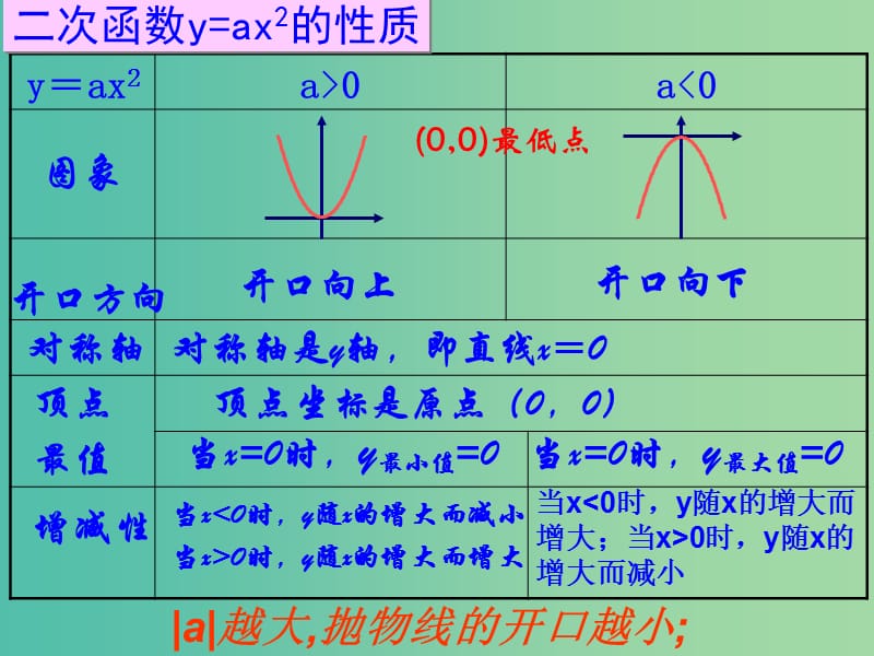 九年级数学上册 第22章 二次函数阶段复习课件 （新版）新人教版.ppt_第2页