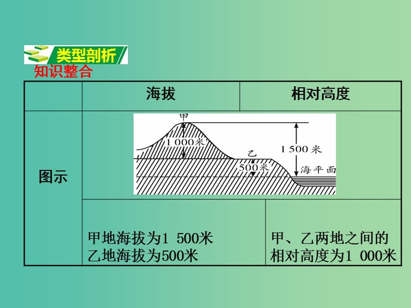 中考地理 第二部分 专题分类攻略 类型二 海拔和相对高度计算复习课件 新人教版.ppt_第2页