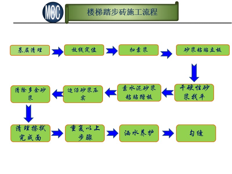 样板装修施工工序简约篇.ppt_第3页