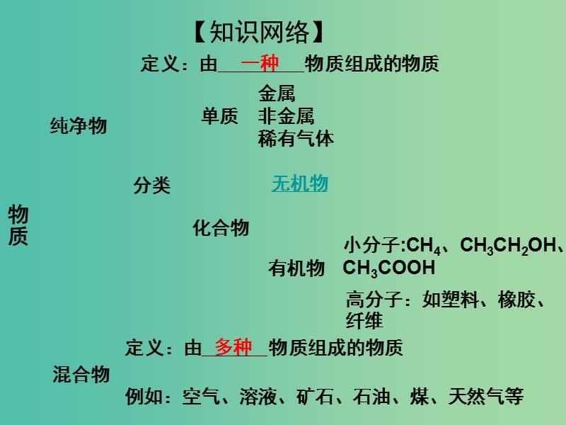 中考化学专题复习 专题1 物质的分类课件 新人教版.ppt_第3页