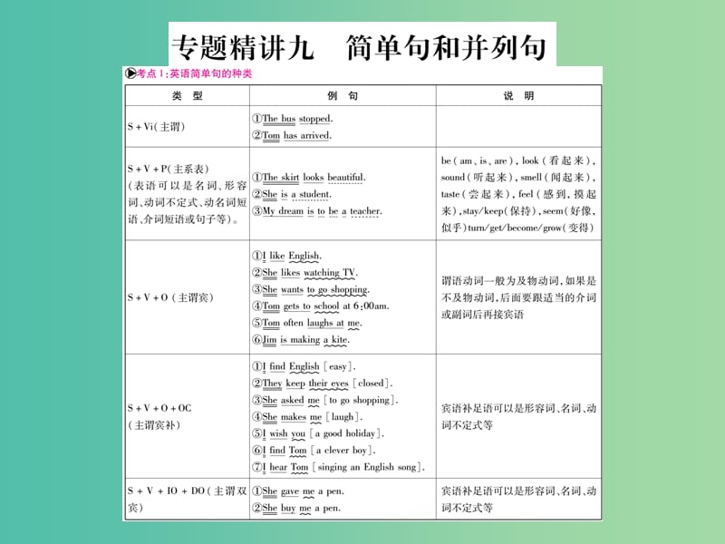 中考英语总复习 第二篇 中考专题突破 第一部分 语法专题 专题精讲九 简单句和并列句课件 仁爱版.ppt_第1页