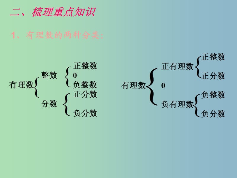 七年级数学上册 第二章 有理数及其运算（第1课时）回顾与思考课件 （新版）北师大版.ppt_第3页