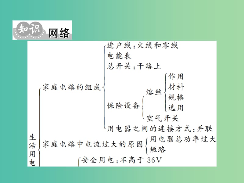 九年级物理全册 第十九章 生活用电小结训练课件 新人教版.ppt_第2页