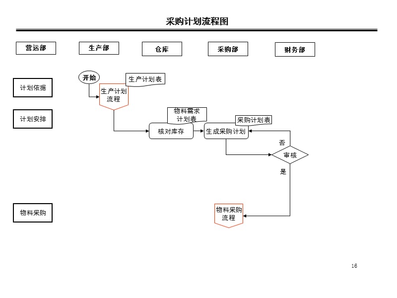 采购部工作流程图及说明.ppt_第1页