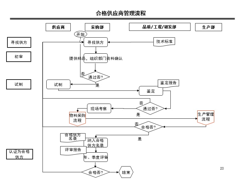 采购部工作流程图及说明.ppt_第3页