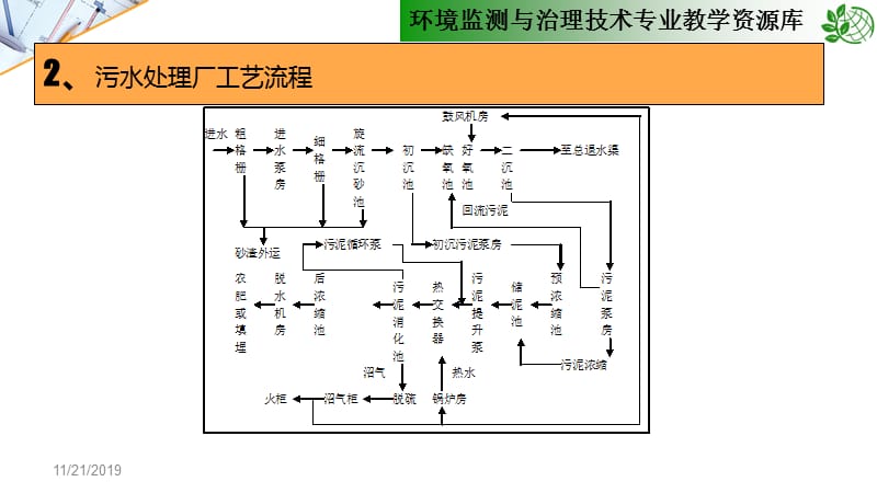 污水处理厂AO工艺案例.ppt_第3页