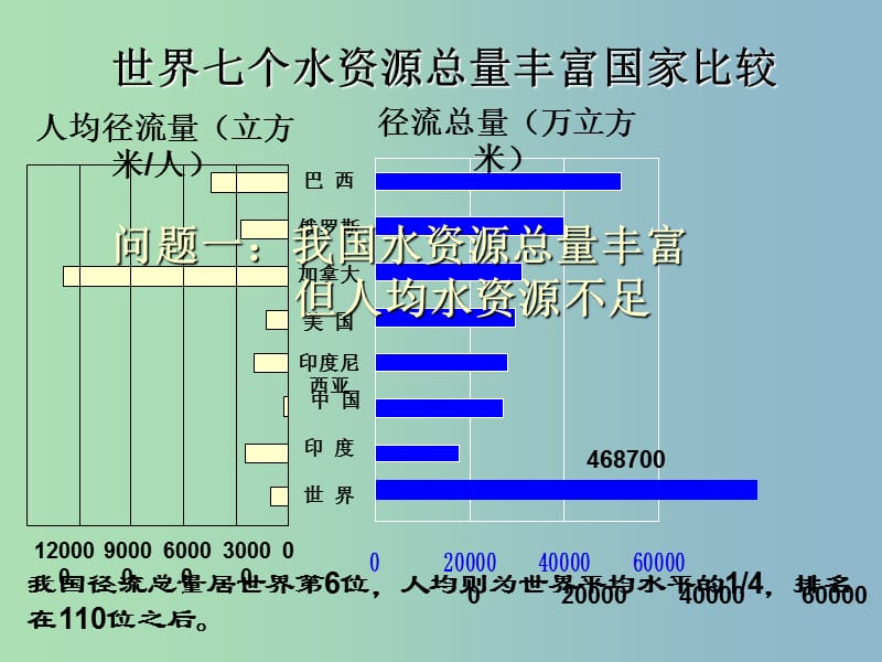 八年级地理上册《第三章 第三节 水资源》课件 新人教版.ppt_第3页