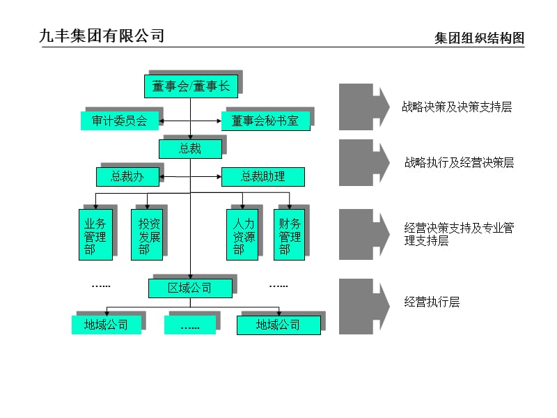 组织结构、功能设置、职位说明书.ppt_第3页