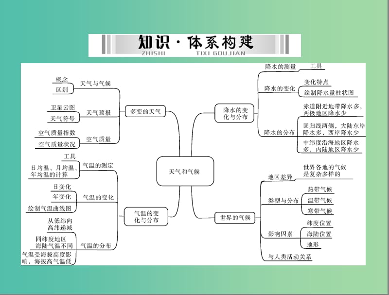 中考地理 第一部分 第三章 天气与气候课件.ppt_第3页