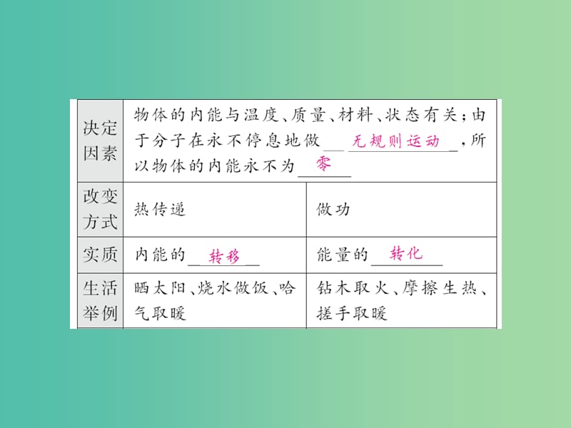 中考物理 第十三章 内能基础训练复习课件 （新版）新人教版.ppt_第3页