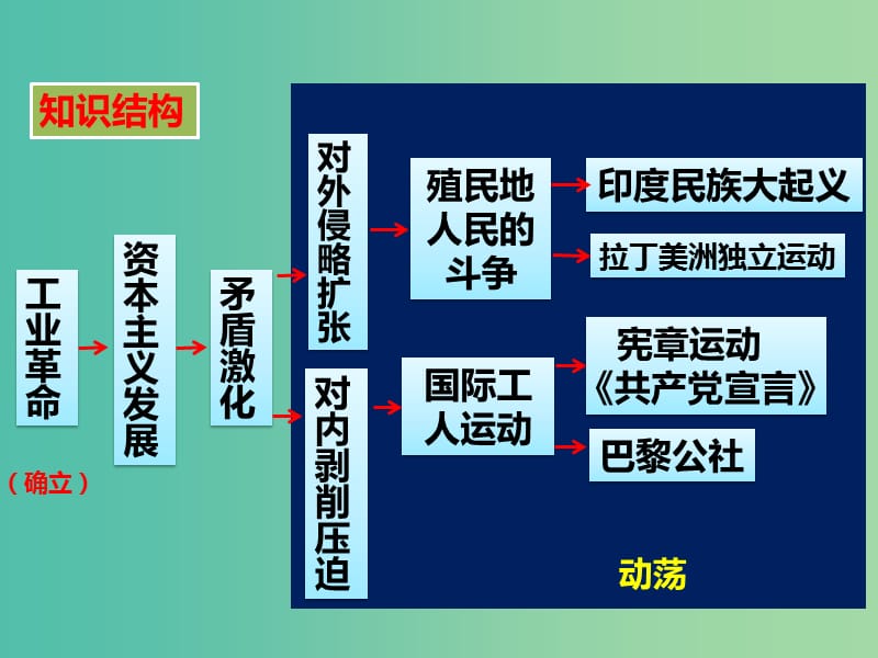 九年级历史上册 第二单元 近代社会的确立与动荡课件 北师大版.ppt_第2页