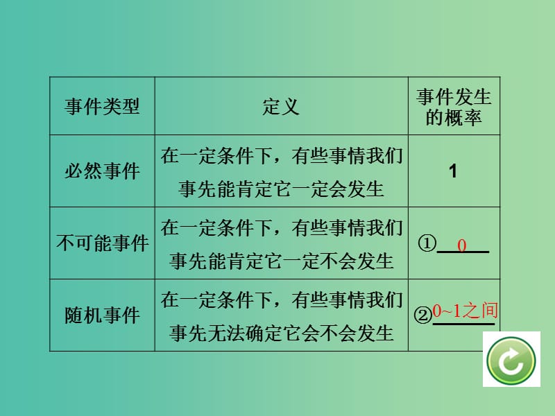 中考数学 第一部分 考点研究 第34课时 概率复习课件.ppt_第3页