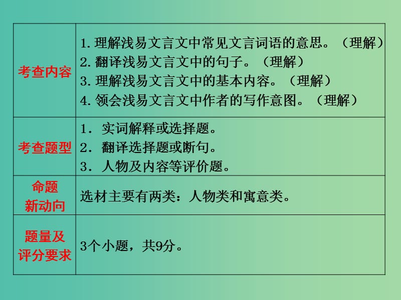 中考语文 第二板块 阅读 课外文言文阅读复习课件.ppt_第2页