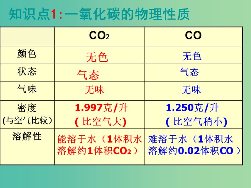 九年级化学上册 第6单元 课题3 二氧化碳和一氧化碳课件2 （新版）新人教版.ppt_第3页