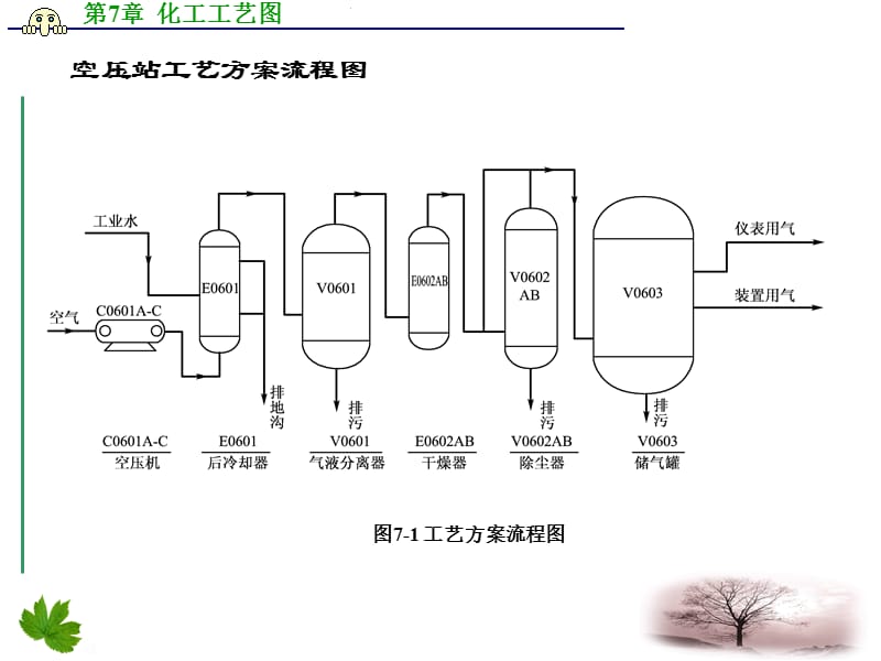 化工制图与CAD课件第7章化工工艺图.ppt_第3页