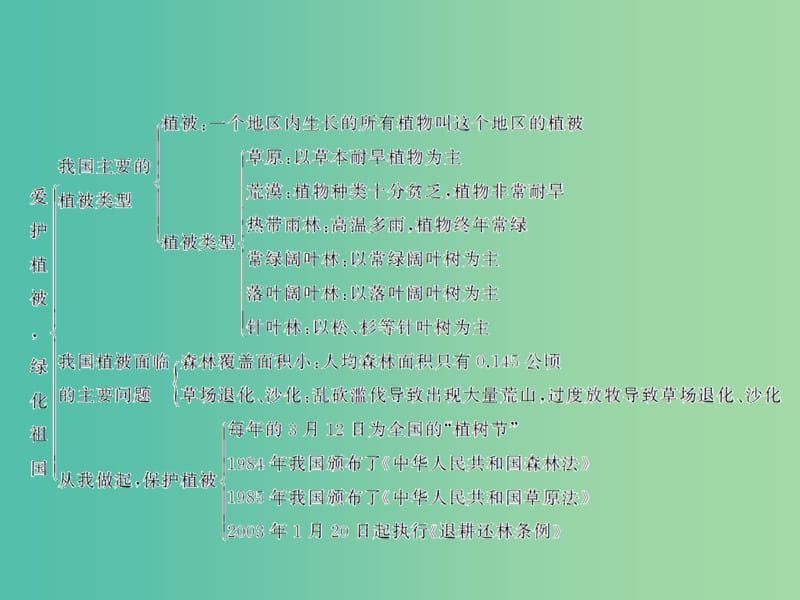 中考生物总复习 第三单元 第六章 爱护植被绿化祖国习题课件 新人教版.ppt_第3页