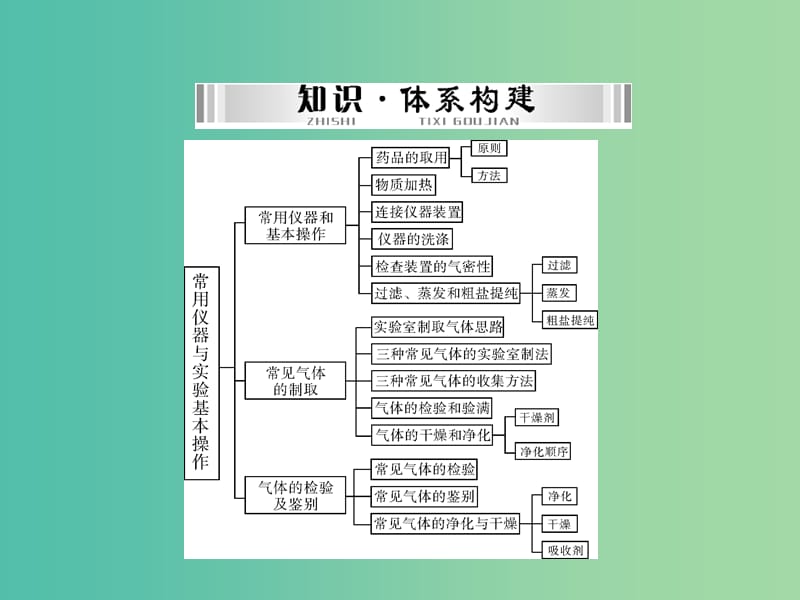 中考化学 第一部分 考点复习 第五单元 第17讲 常用仪器与实验基本操作课件.ppt_第2页