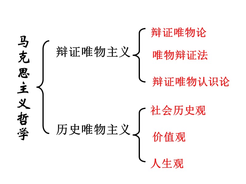 高中政治《生活与哲学》知识体系概括与总结.ppt_第2页