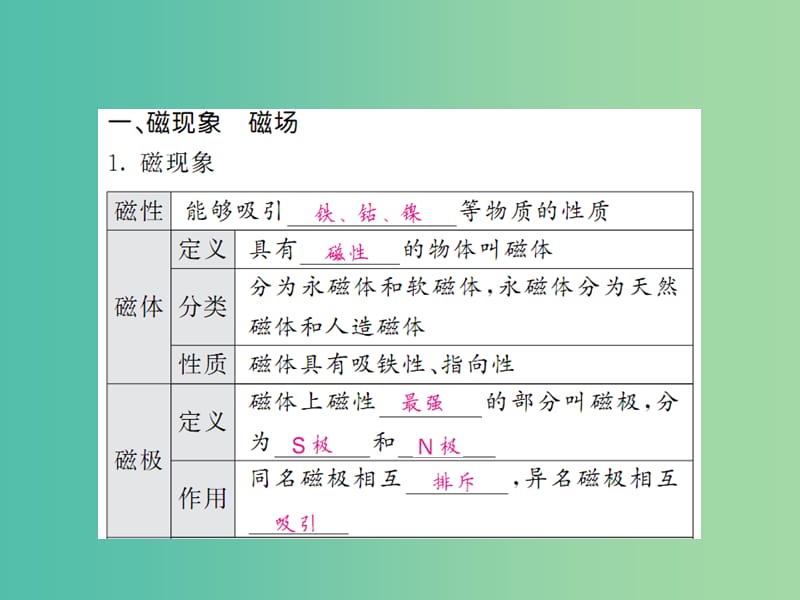 中考物理 第二十章 电与磁基础训练复习课件 新人教版.ppt_第2页