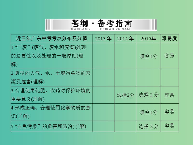 中考化学 第一部分 考点复习 第四单元 第16讲 化学与环境课件.ppt_第2页